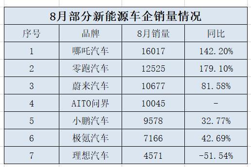 7月造车新势力销量排行榜，造车新势力8月销量排行榜-第1张图片