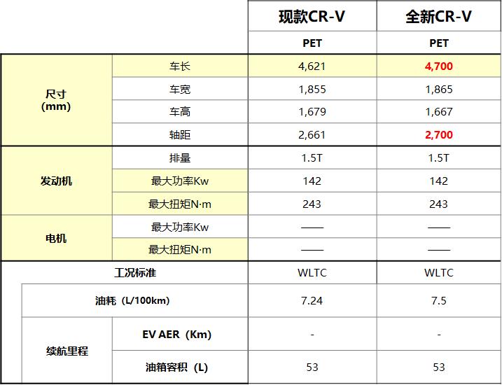 全新一代东风本田crv，东风本田crv第六代-第4张图片