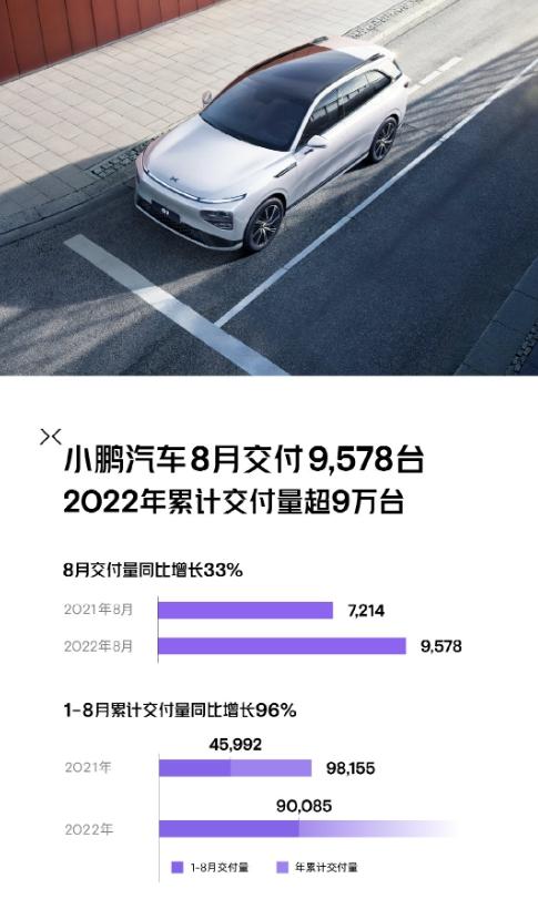 小鹏汽车公布7月交付量首次突破八千，小鹏汽车7月交付8040辆汽车-第1张图片