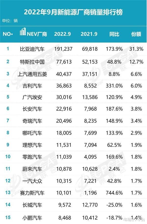 九月新能源汽车销量排行榜，9月新能源车销量排行榜-第2张图片