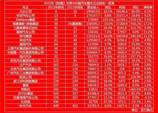 2020世界500强汽车企业排名，2020年世界500强汽车行业-第2张图片