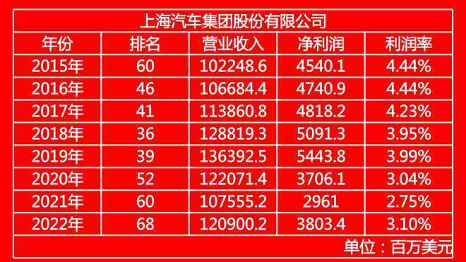 2020世界500强汽车企业排名，2020年世界500强汽车行业-第5张图片