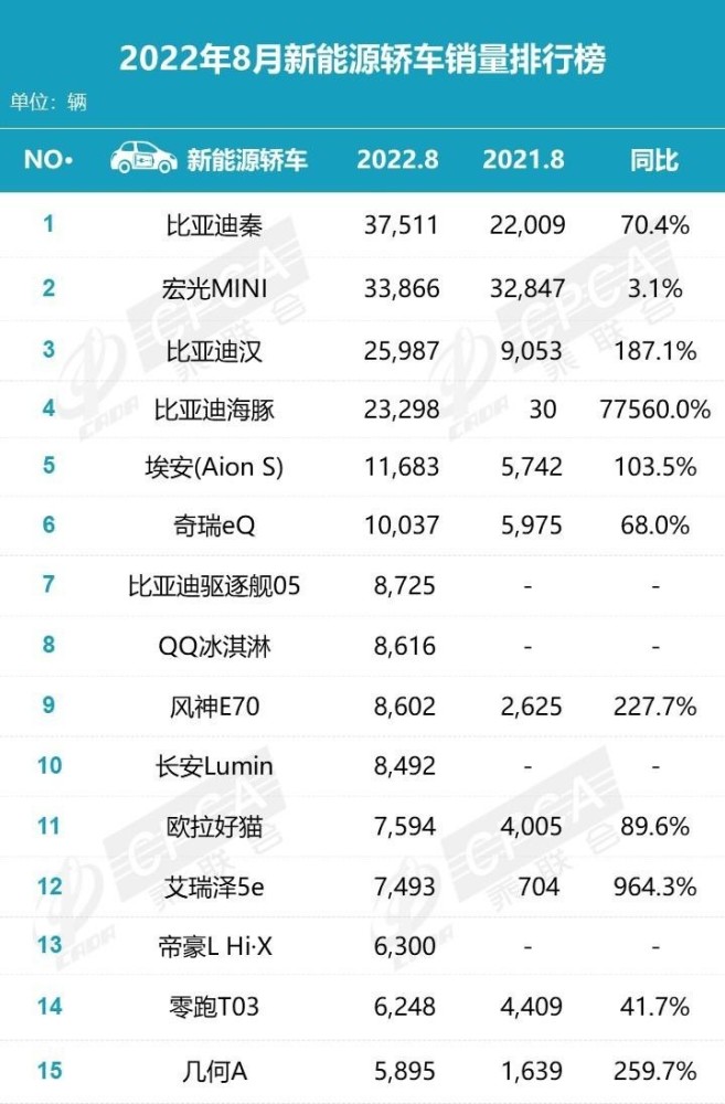 比亚迪 特斯拉 销量，比亚迪8月新能源汽车销量-第4张图片