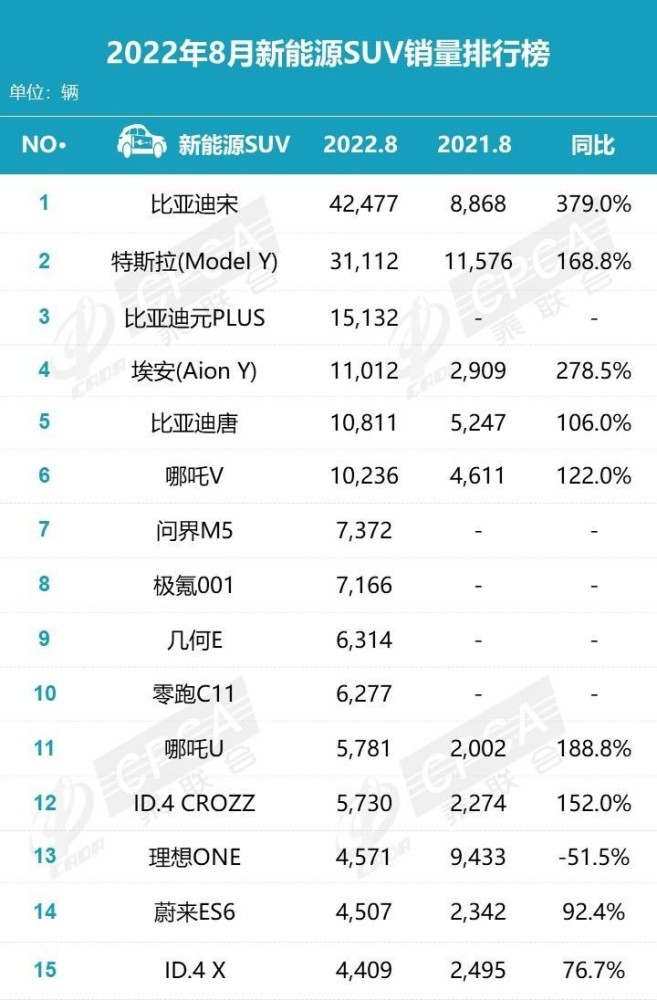 比亚迪 特斯拉 销量，比亚迪8月新能源汽车销量-第7张图片