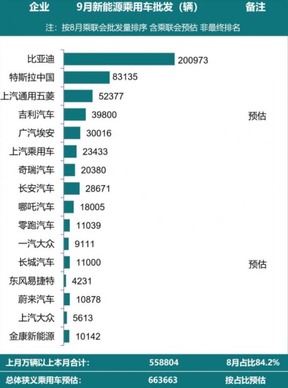 9月份新能源车销量排行榜，9月份新能源车销量排行-第1张图片