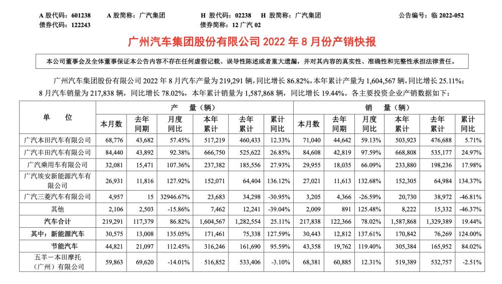 广汽集团 广汽新能源，8月新能源车销量占比-第2张图片