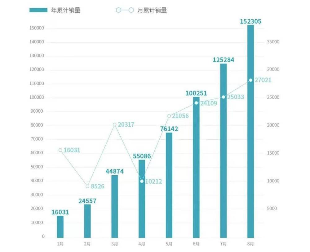 广汽集团 广汽新能源，8月新能源车销量占比-第3张图片
