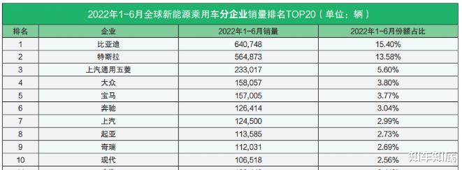 现代全球销量最好的车，现代车全球销量排名第几-第6张图片