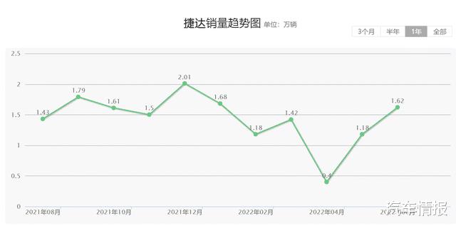 7月销量下滑四分之一，7月销量下滑四分之一是-第2张图片