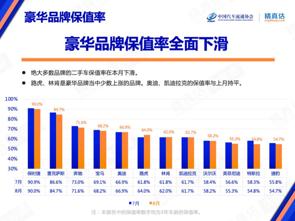 保值率高的紧凑型suv，保值率最高的紧凑型SUV-第1张图片