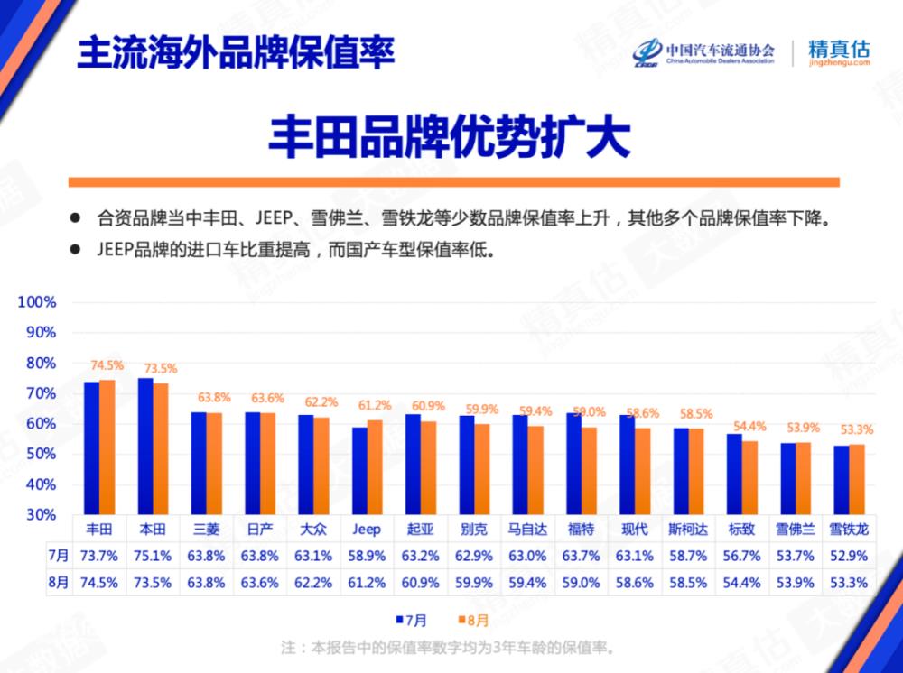 保值率高的紧凑型suv，保值率最高的紧凑型SUV-第2张图片