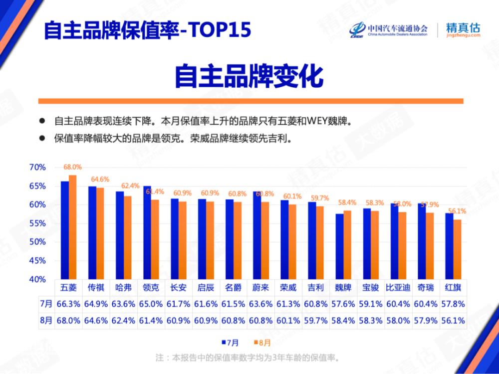 保值率高的紧凑型suv，保值率最高的紧凑型SUV-第3张图片