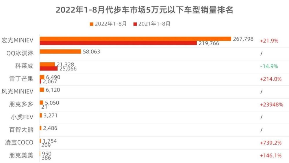 8月代步车市场销量分析，8月代步车市场销量分析图-第7张图片