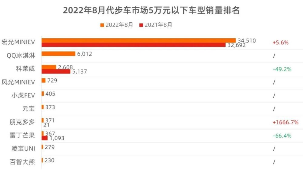 8月代步车市场销量分析，8月代步车市场销量分析图-第6张图片