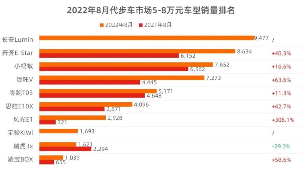 8月代步车市场销量分析，8月代步车市场销量分析图-第8张图片