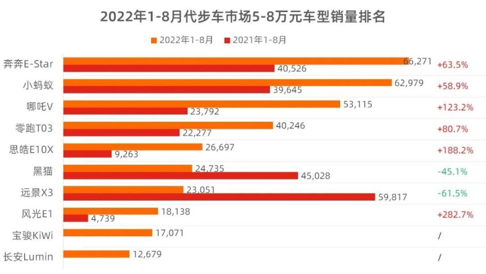 8月代步车市场销量分析，8月代步车市场销量分析图-第9张图片