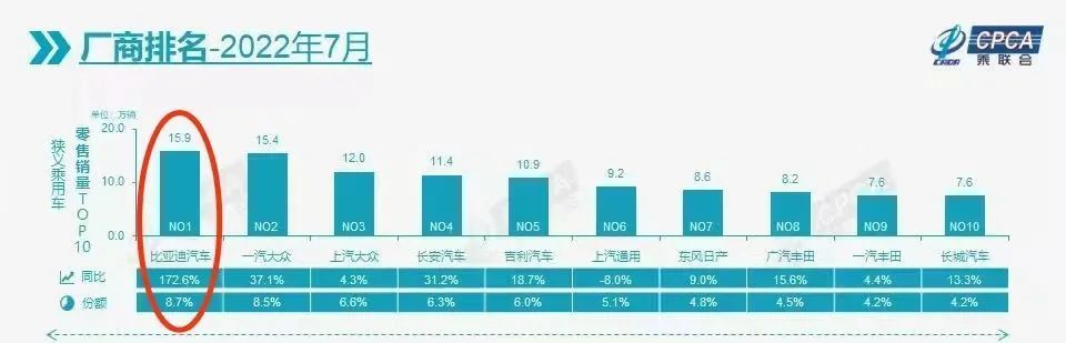 2022年7月汽车销量比亚迪，7月份比亚迪汽车销量-第9张图片