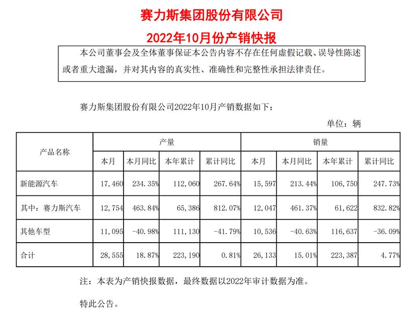 销量暴涨仍亏26亿的股票，华为赛力斯销量破万了吗-第1张图片