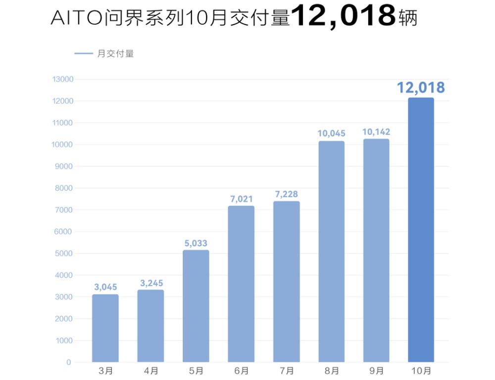 销量暴涨仍亏26亿的股票，华为赛力斯销量破万了吗-第2张图片