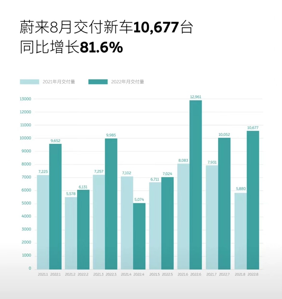 蔚来2018年交付量，蔚来12月销量6000-第1张图片