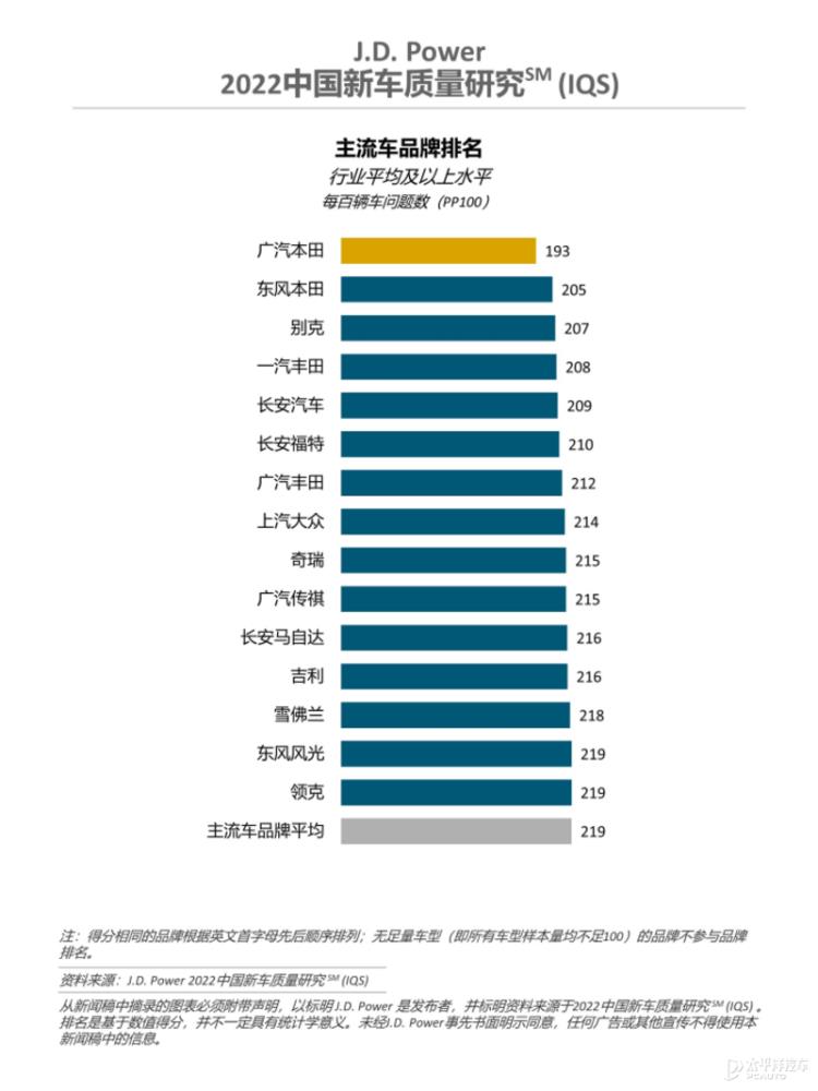 JDpower最新排名，jd power官网-第2张图片