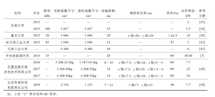 无线充电技术的应用领域，无线充电技术国内外发展现状-第3张图片