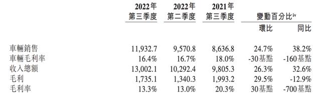 蔚来成立以来一共亏损多少，蔚来前三季度亏40亿-第2张图片