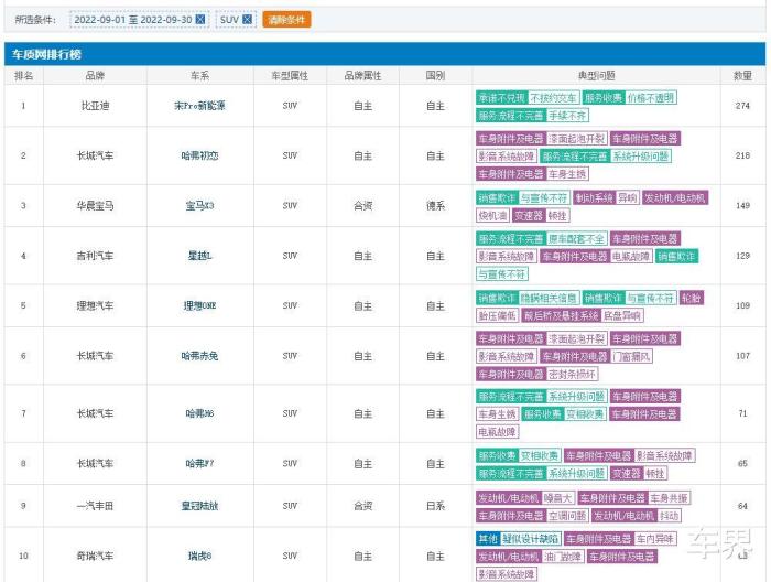 9月suv投诉排行榜，9月份suv投诉排行榜-第1张图片