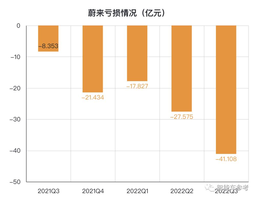 蔚来卖一辆赔13万的车，蔚来卖一辆赔13万是真的吗-第5张图片