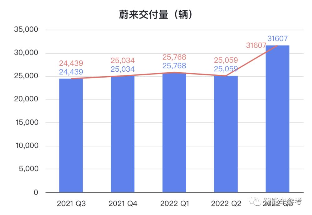 蔚来卖一辆赔13万的车，蔚来卖一辆赔13万是真的吗-第6张图片