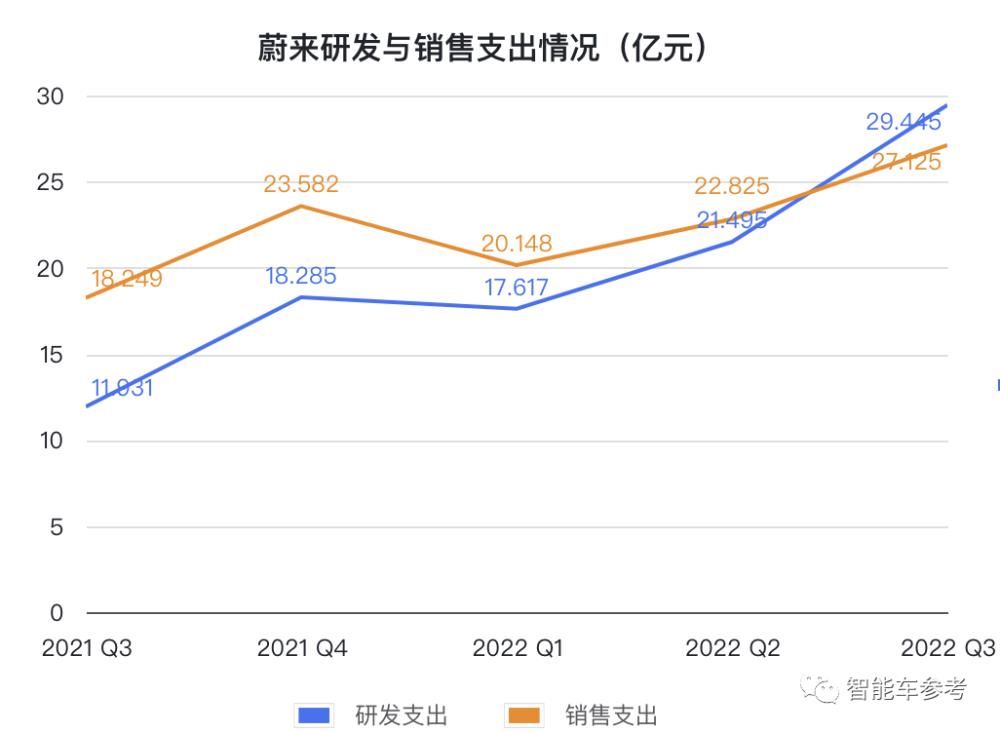 蔚来卖一辆赔13万的车，蔚来卖一辆赔13万是真的吗-第8张图片