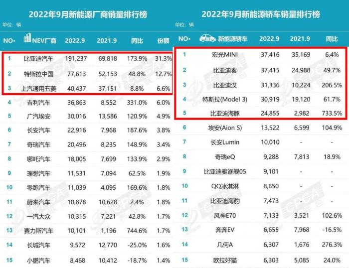 比亚迪秦plus9月销量，比亚迪9月新能源汽车销量-第1张图片