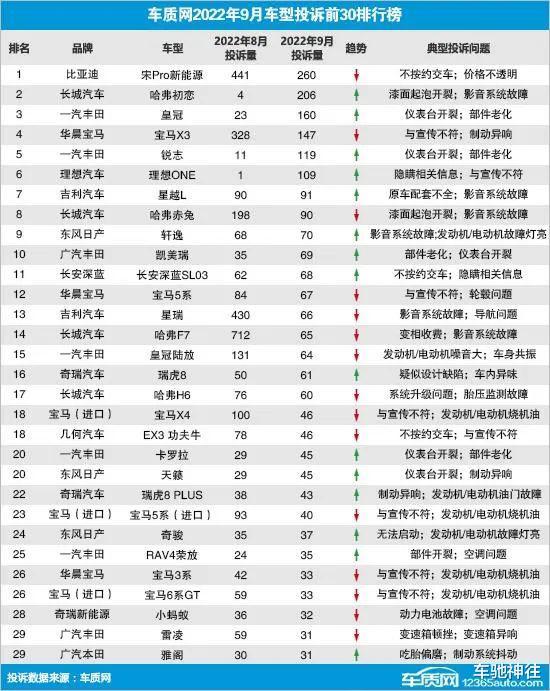 9月国内汽车投诉榜出炉，9月汽车投诉榜前十名出炉-第1张图片