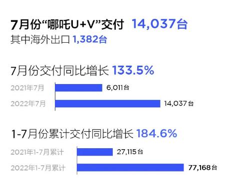 7月造车新势力销量出问题，7月造车新势力销量排名-第2张图片