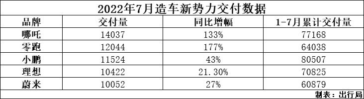 7月造车新势力销量出问题，7月造车新势力销量排名-第1张图片