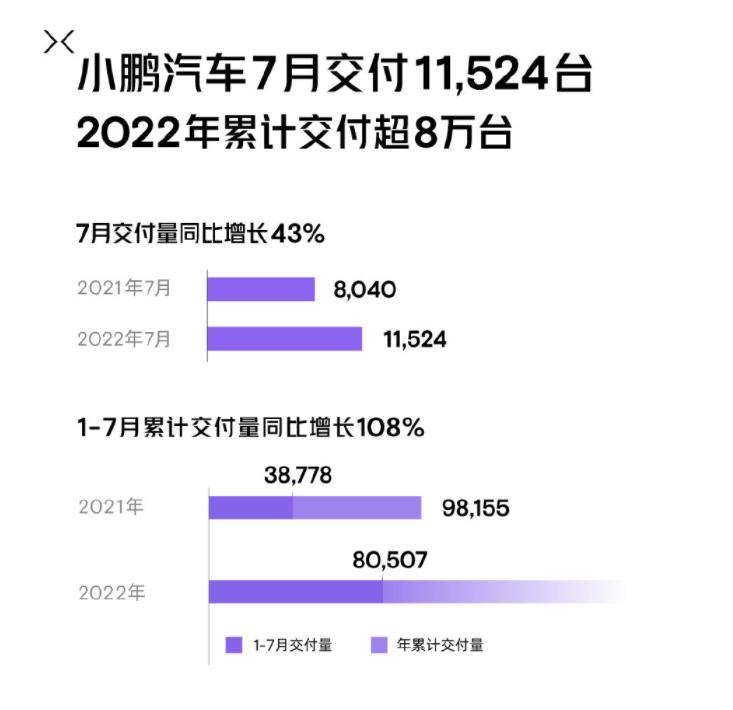 7月造车新势力销量出问题，7月造车新势力销量排名-第7张图片