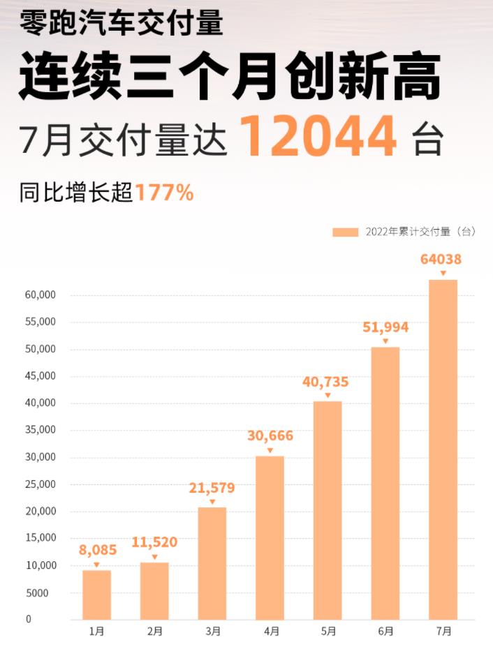 7月造车新势力销量出问题，7月造车新势力销量排名-第5张图片