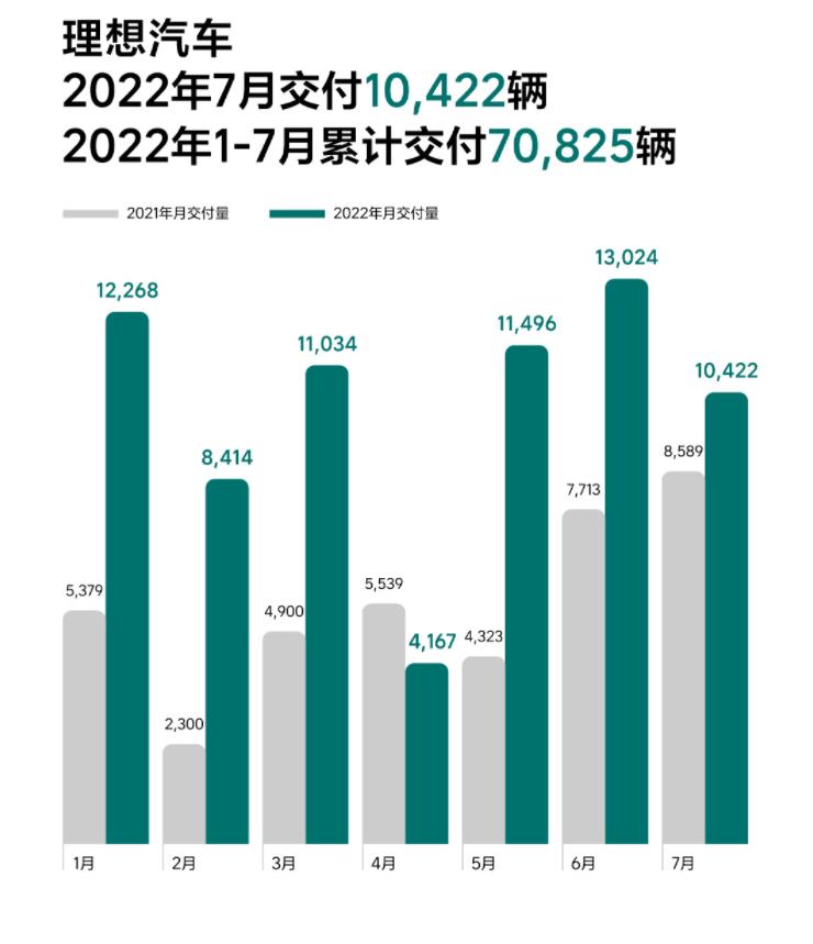 7月造车新势力销量出问题，7月造车新势力销量排名-第9张图片