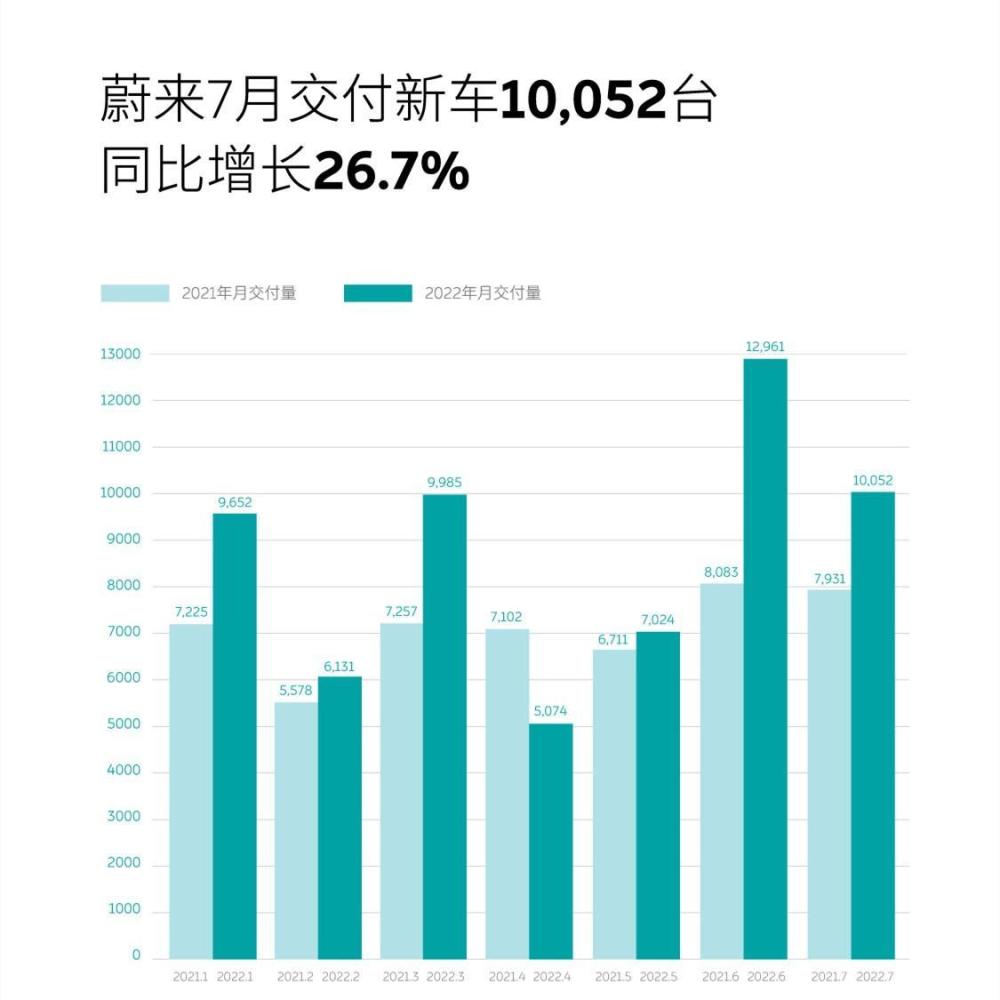 7月造车新势力销量出问题，7月造车新势力销量排名-第11张图片