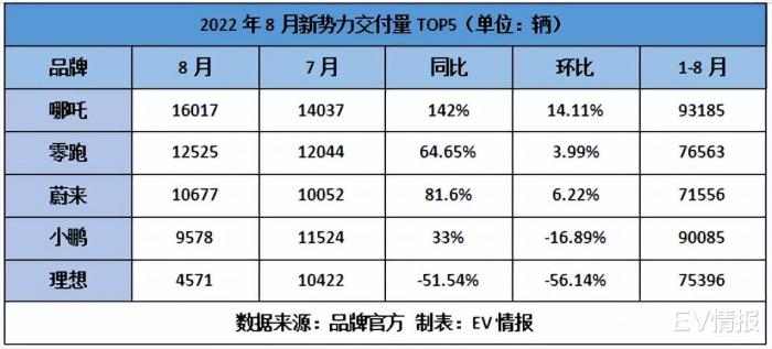 8月份造车新势力销量，小鹏8月销量2021-第1张图片