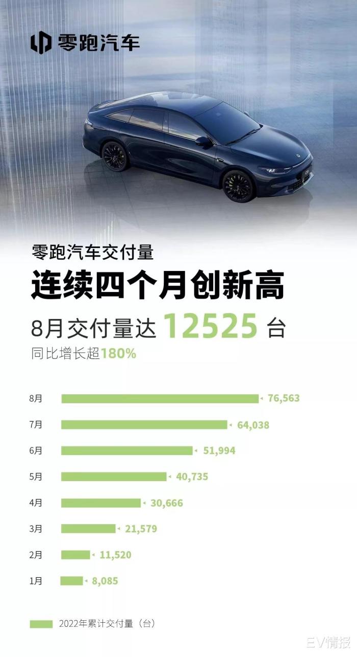 8月份造车新势力销量，小鹏8月销量2021-第4张图片