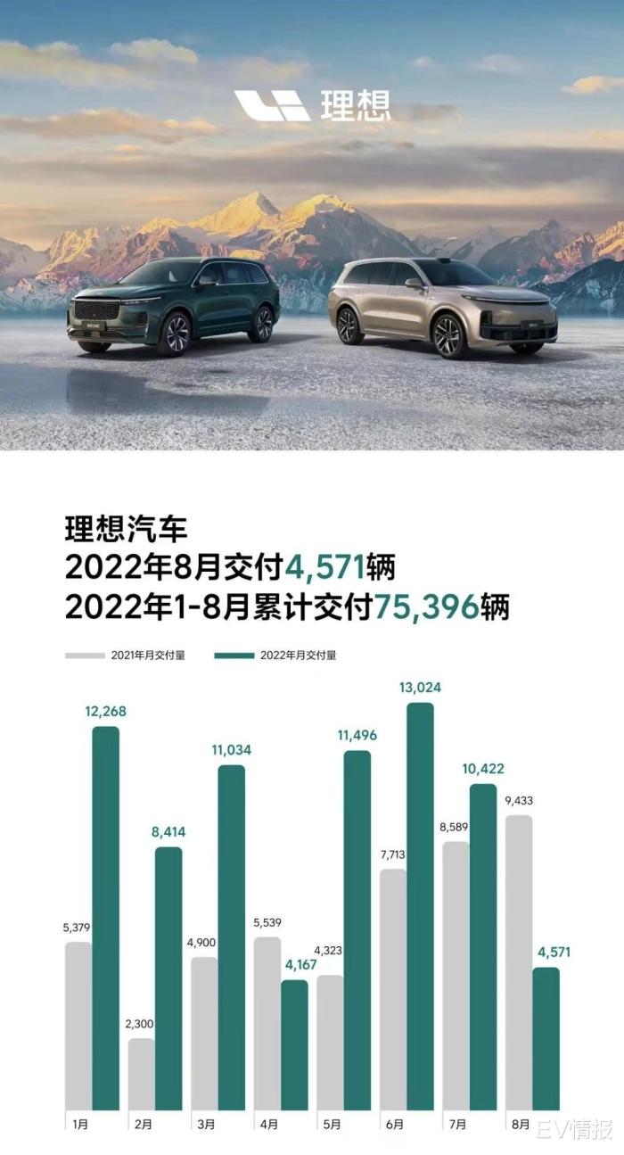 8月份造车新势力销量，小鹏8月销量2021-第10张图片