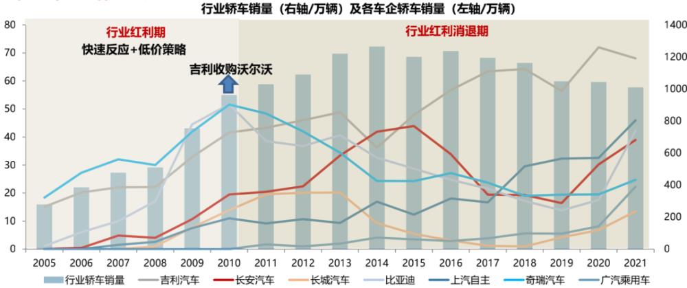 未来车企发展与生存之路，汽车企业研究汽车产品生命周期的目的-第6张图片