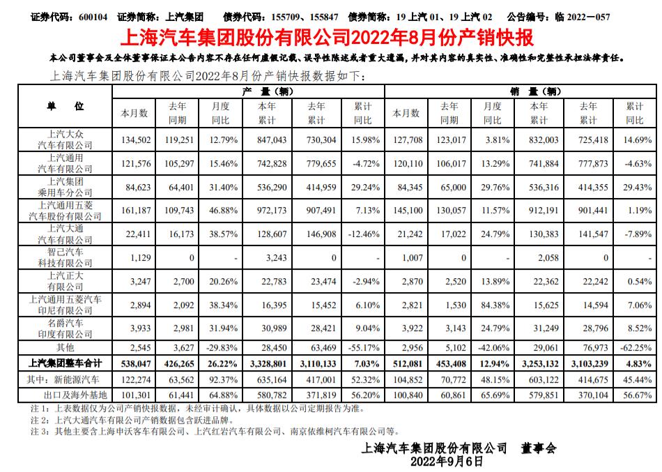 上汽集团八月汽车销量，上汽集团9月汽车销量-第1张图片