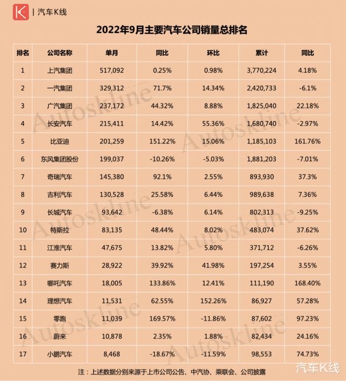 9月汽车上市公司销量，9月汽车上市公司销量出炉时间-第2张图片