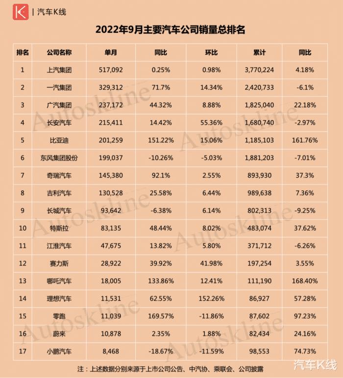 9月汽车上市公司销量，9月汽车上市公司销量出炉时间-第2张图片