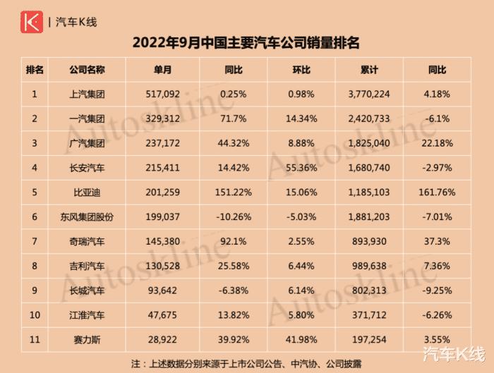 9月汽车上市公司销量，9月汽车上市公司销量出炉时间-第3张图片