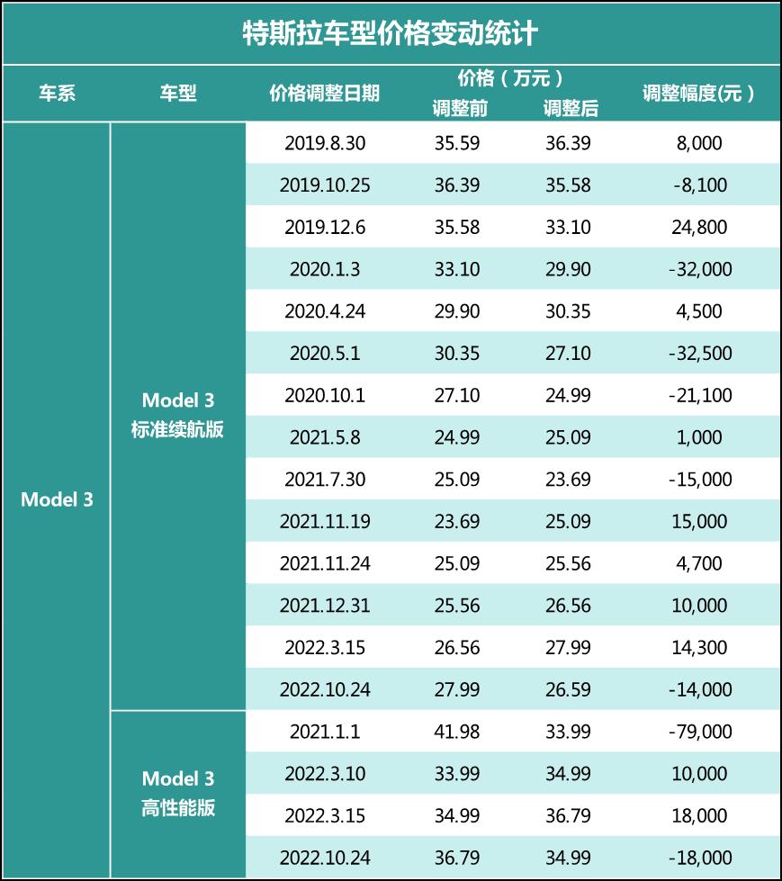 特斯拉model 3二十多万，特斯拉model 3十几万-第2张图片