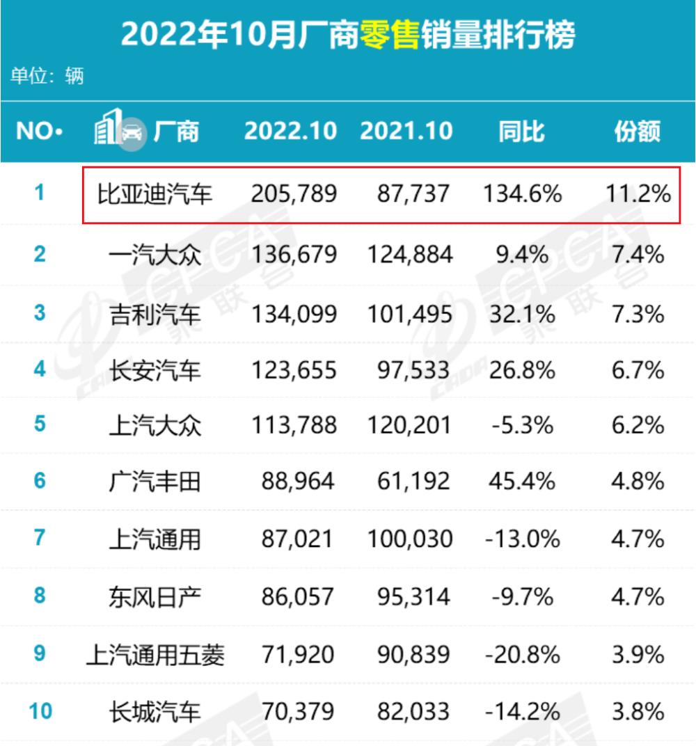 10月份汽车销量全部，10月汽车销量什么时候出来-第1张图片