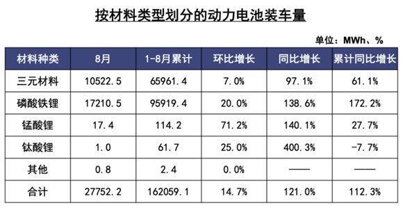 磷酸铁锂电池市场占有率，连续三个月实现正增长-第1张图片